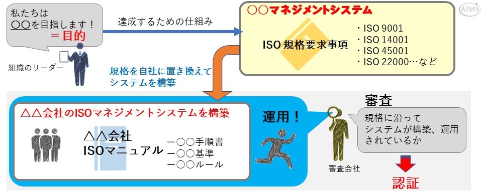 ISOの仕組み