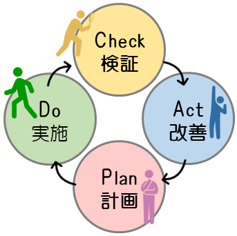PDCA